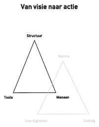 Visie naar actie